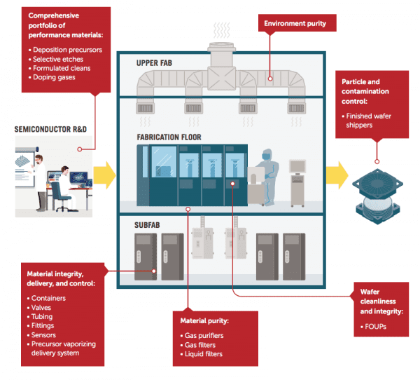 The Holistic Approach to Materials and Processing for New and Scaled ...