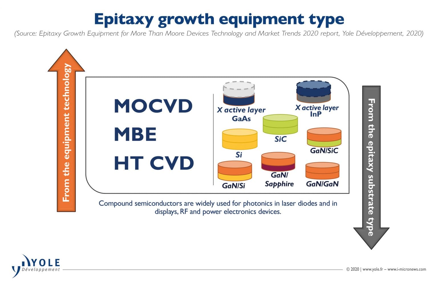 Epitaxy: An Epic Growth - Semiconductor Digest