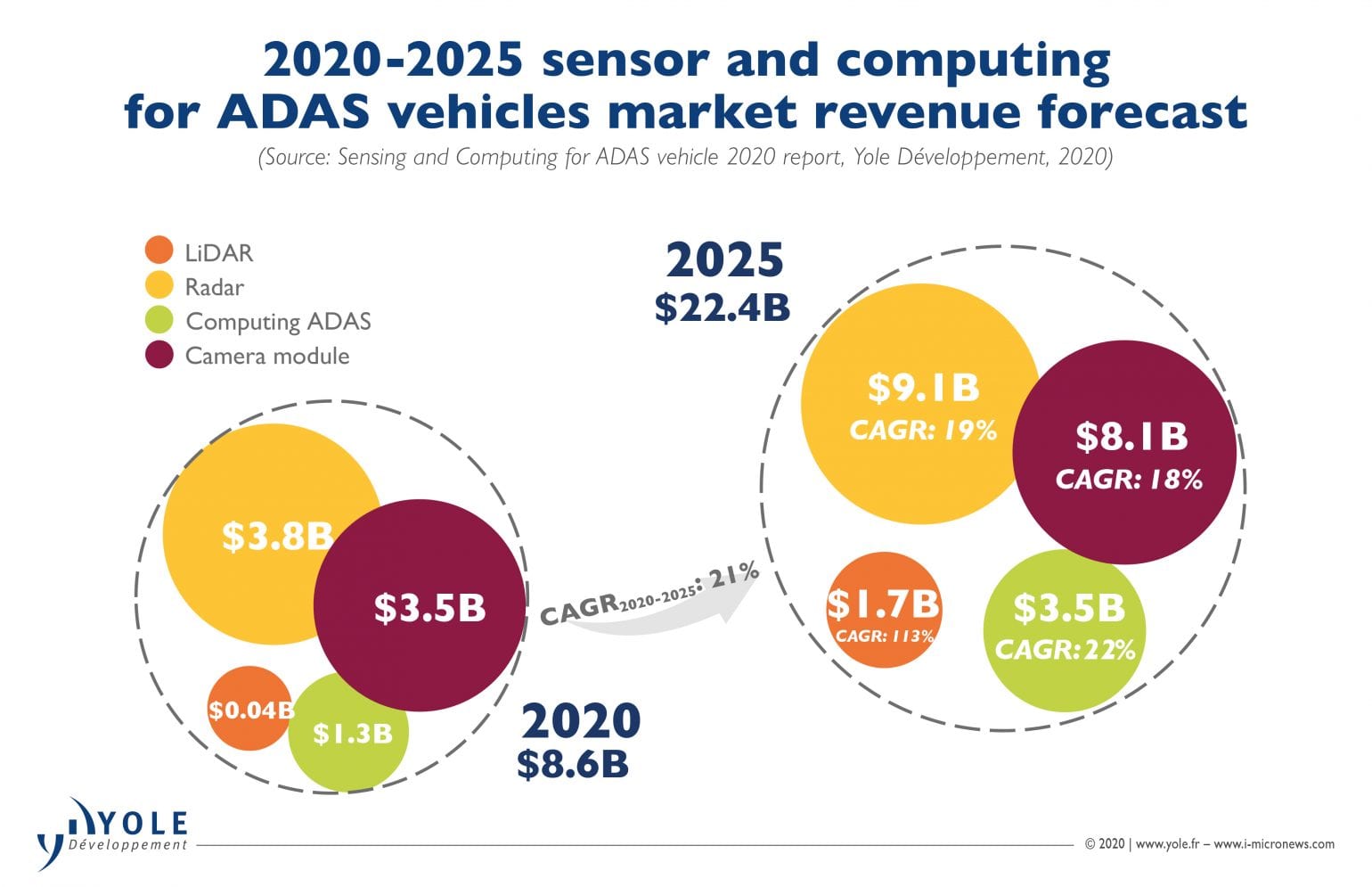 Sensing and Computing for ADAS Vehicles Forecasts and Expectations