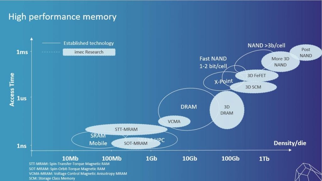 Five Trends That Will Shape the Future Semiconductor Technology