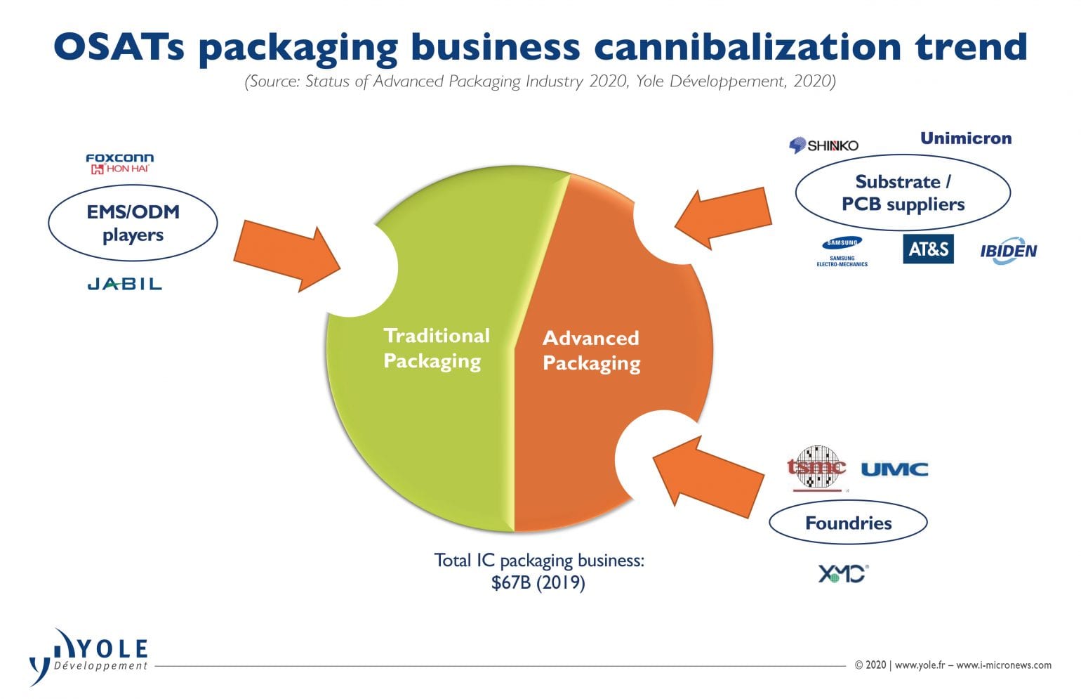 Status Of The Advanced Packaging Industry - Semiconductor Digest