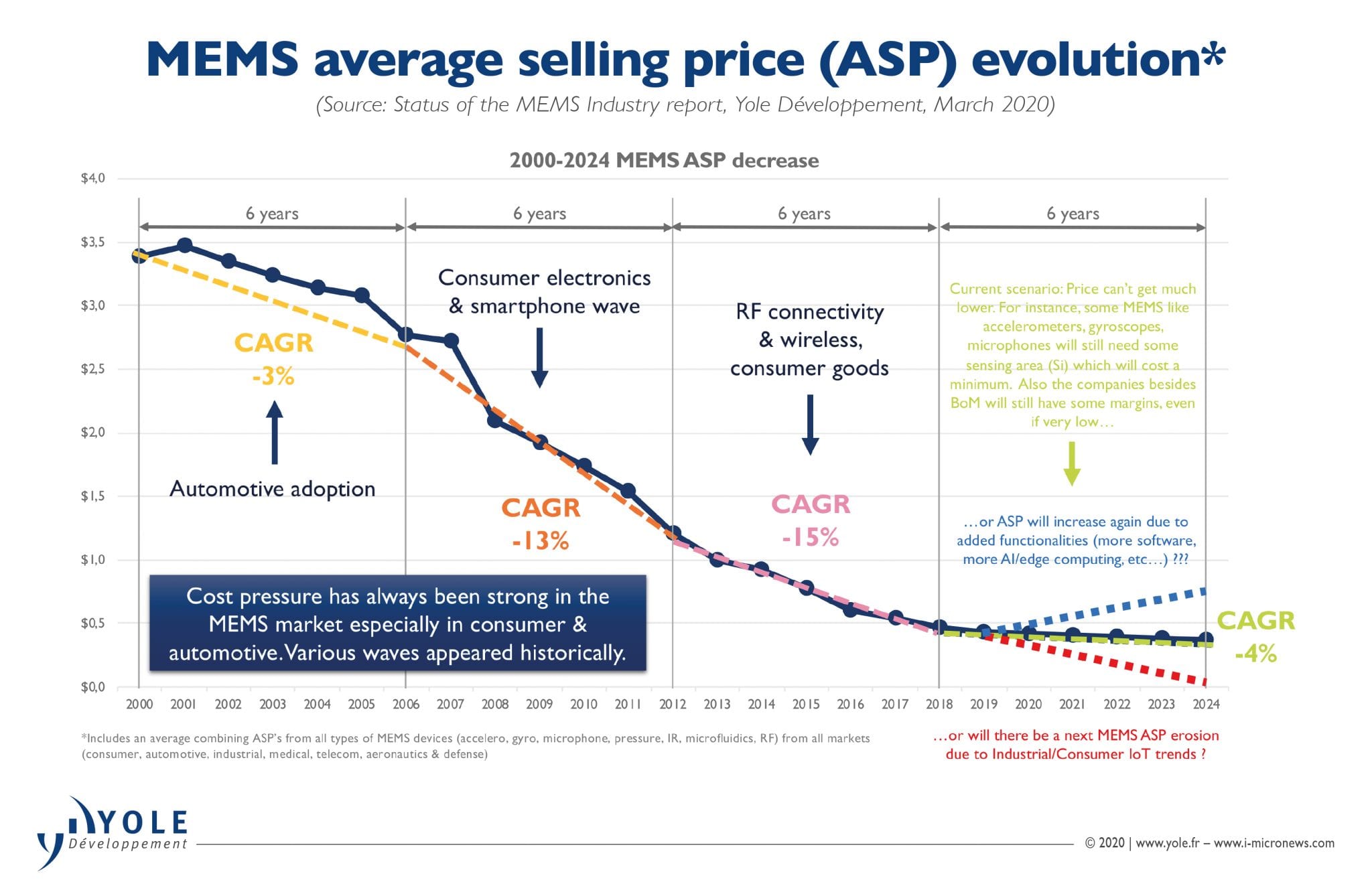 Partially Hindered by the Pandemic, the MEMS Industry Could Emerge