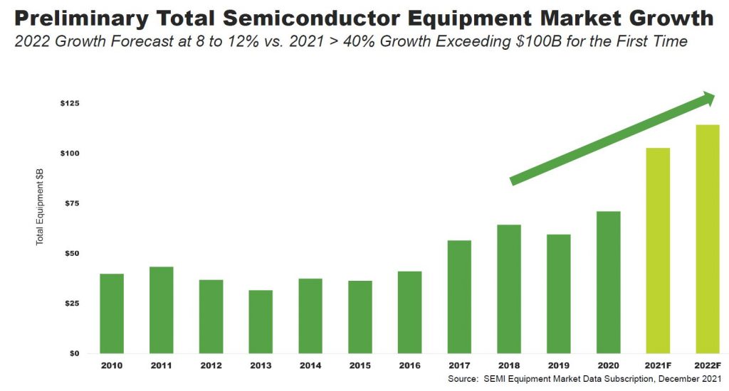 SEMI Market Forecast “Remarkable” Growth Semiconductor Digest