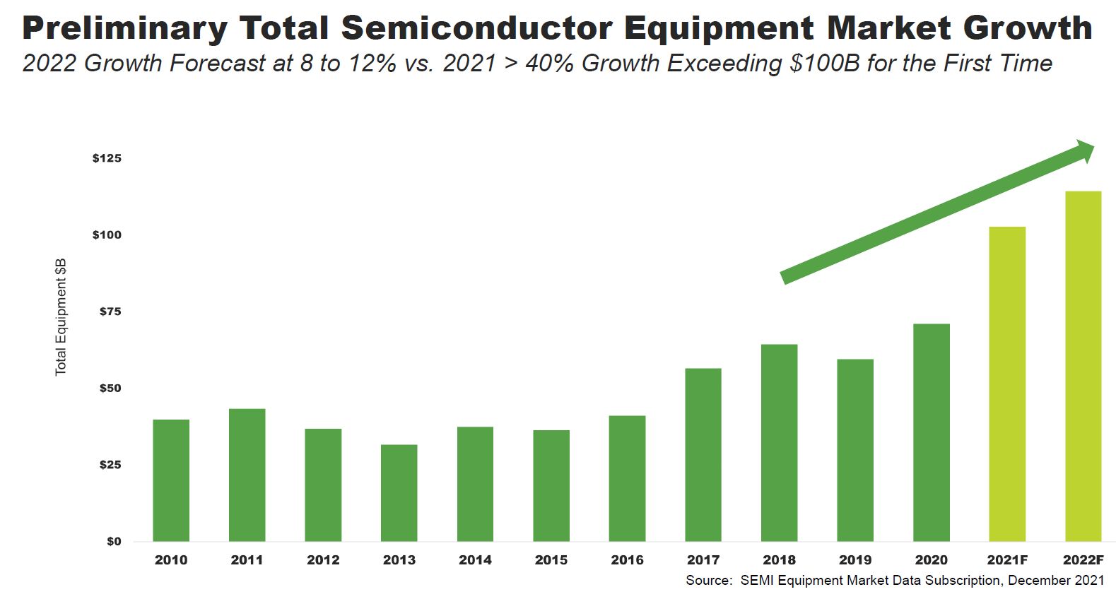 SEMI Market Forecast “Remarkable” Growth Semiconductor Digest