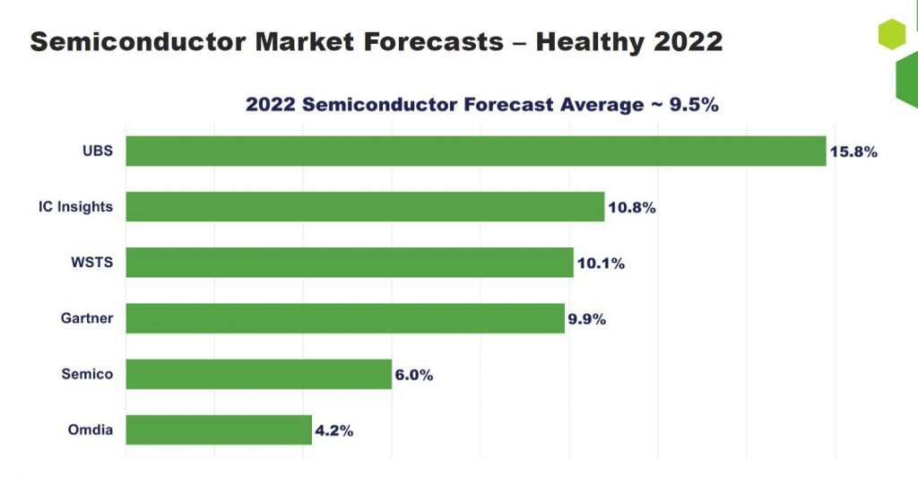 SEMI Market Forecast: “Remarkable” Growth - Semiconductor Digest