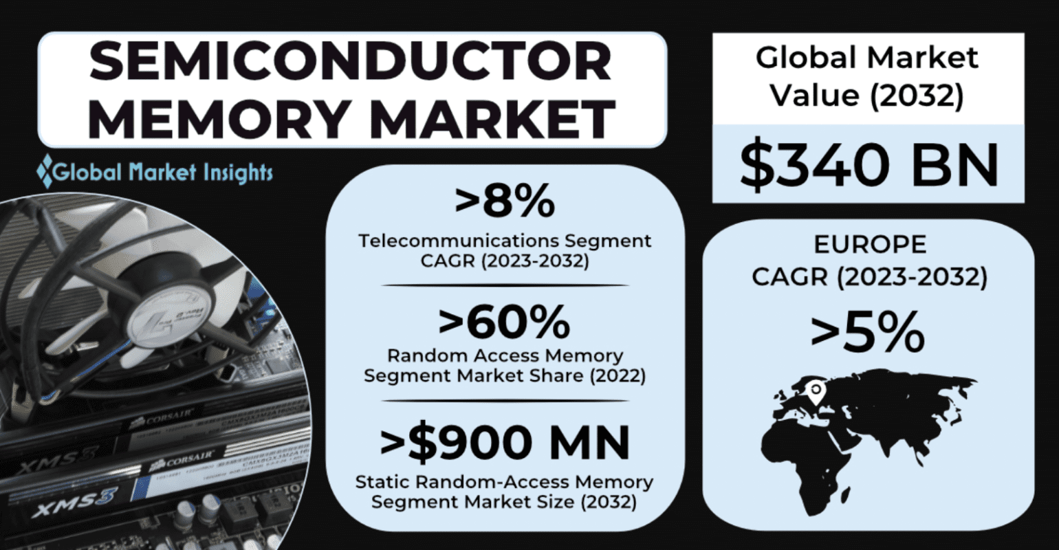 Semiconductor Memory Market Size To Reach $340B By 2032 - Semiconductor ...