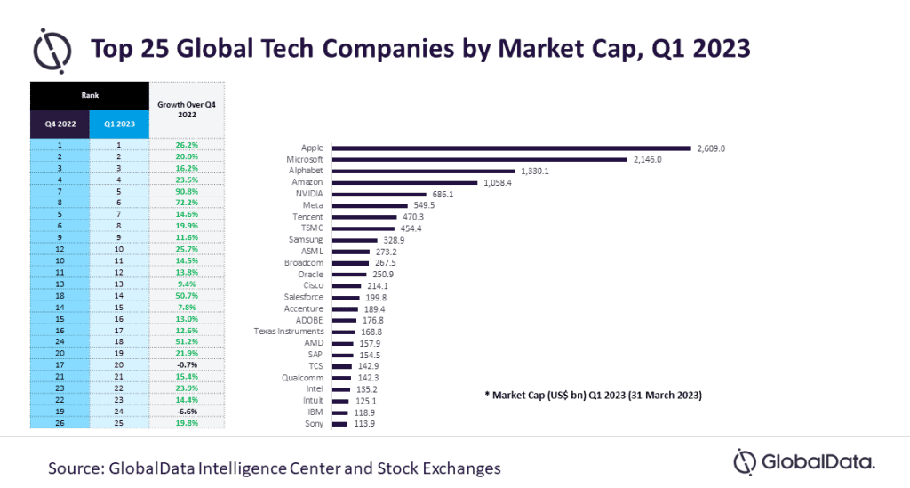 Global Top 25 Tech Companies Gain Over 2.4T in Q1 2023 Despite