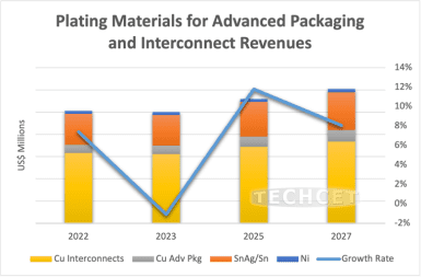 Metal Plating Chemicals Revenues To Boost Into 2024 Semiconductor Digest   Image1 2 385x253 