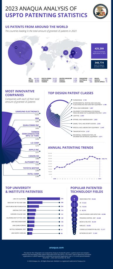 Semiconductor Tech Received Most Granted Patents in 2023 ...