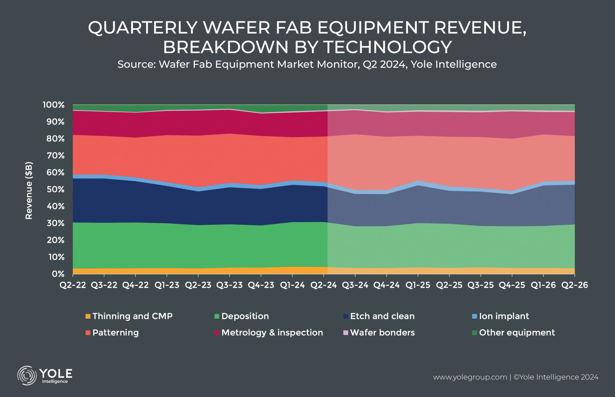 Wafer Fab Equipment 2024 Revenue Holds Steady, Poised for 2025 Surge Semiconductor Digest