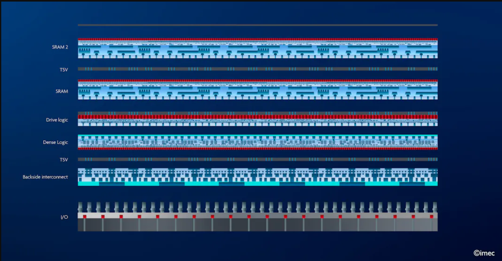 Imec's CMOS 2.0 has the same ‘look and feel’ as a classical CMOS platform.