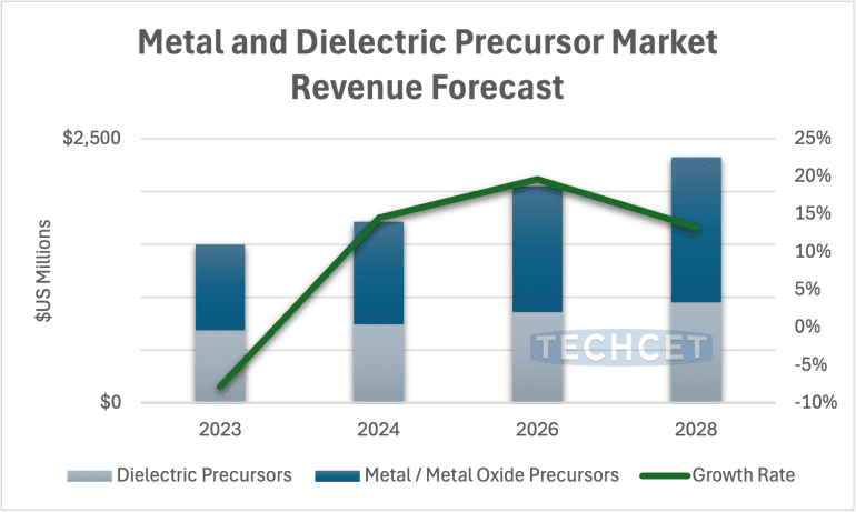 Semiconductor ALD/CVD Precursors Driven by Advanced Applications ...